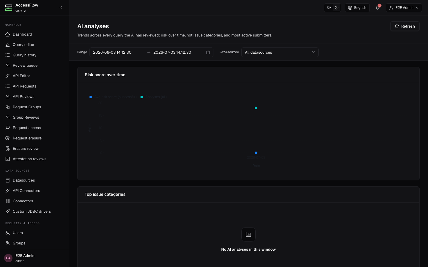 AI analyses dashboard with a configurable date range and datasource filter, a Risk score over time line chart, and a Top issue categories panel.