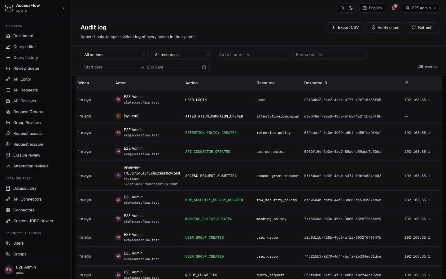 Audit log admin page with action and resource filters, an actor / resource ID search, an Export CSV button, a Verify chain button, and a chronological list of recent USER_LOGIN events with actor avatars and IP addresses.
