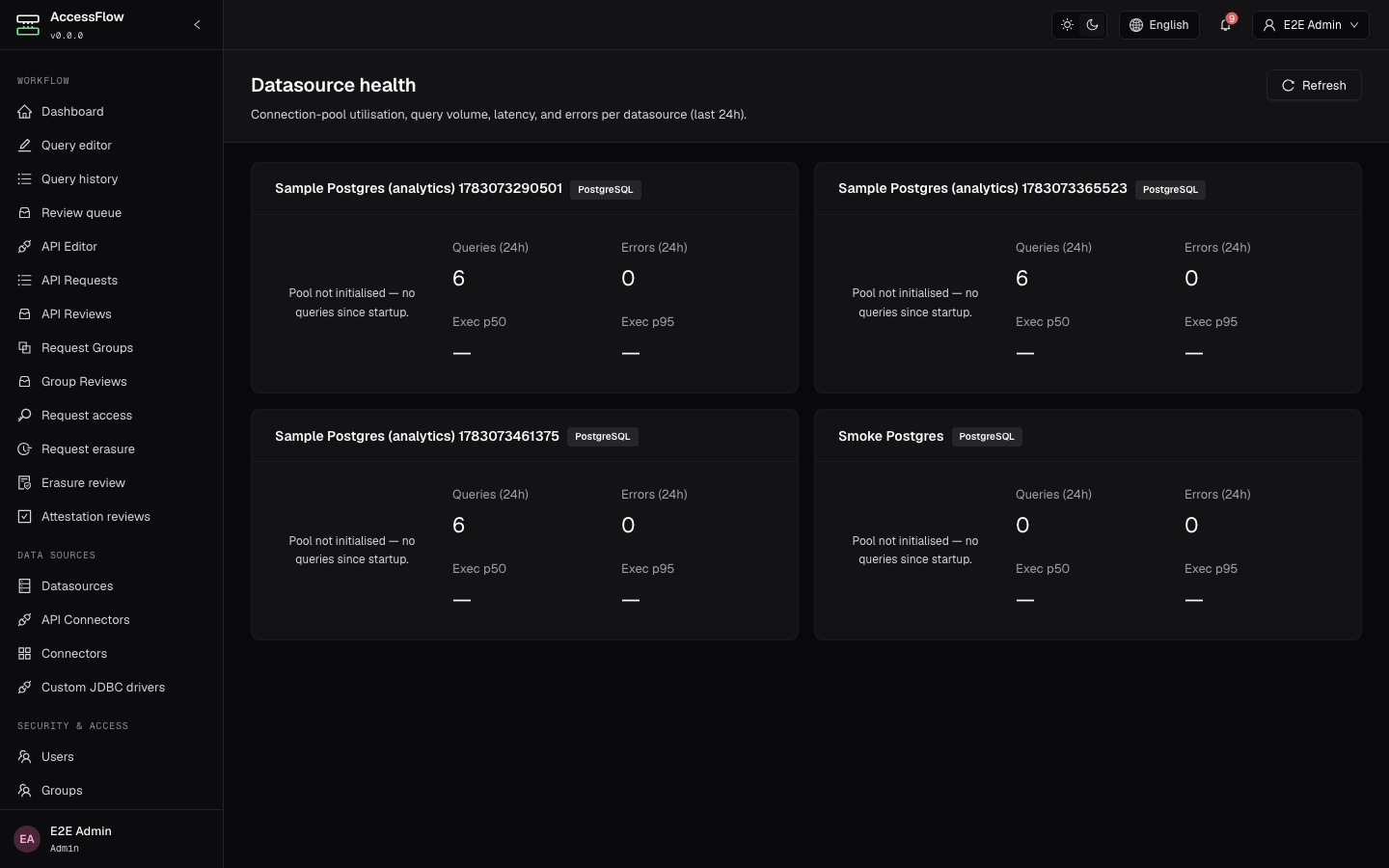 Datasource health dashboard at /admin/datasource-health showing per-datasource cards with connection-pool status and a 24-hour summary of query volume, p50/p95 execution latency, and error count, plus a Refresh button.