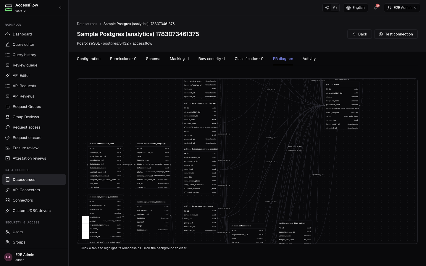 Datasource settings page with the ER diagram tab active, showing entity boxes for users, datasources, query_requests, audit_log and related tables connected by relationship edges.