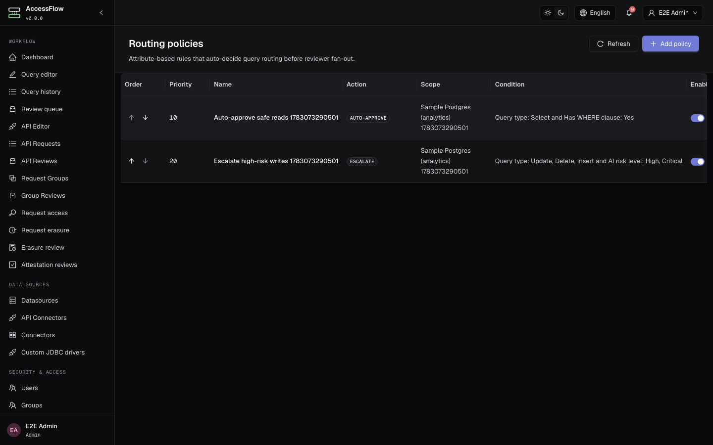 The /admin/routing-policies page listing ordered routing policies by priority — name, scope, condition summary, action (auto-approve / escalate), and per-row reorder controls.
